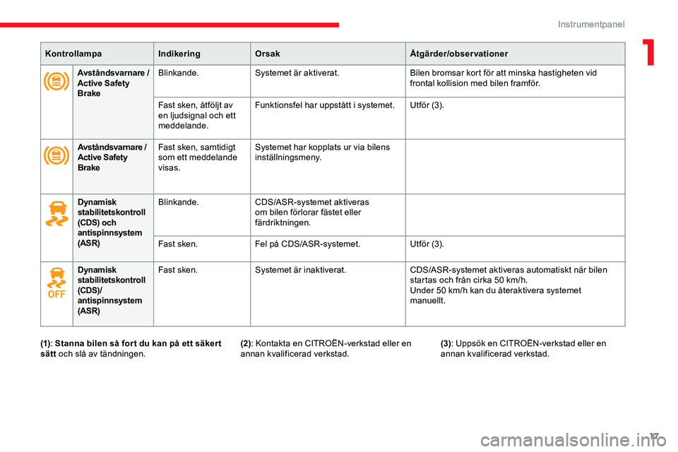 CITROEN JUMPER SPACETOURER 2020  InstruktionsbÖcker (in Swedish) 17
KontrollampaIndikeringOrsak Åtgärder/observationer
Avståndsvarnare
 /
  
Active Safety 
Brake Blinkande.
Systemet är aktiverat. Bilen bromsar kort för att minska hastigheten vid 
frontal kolli