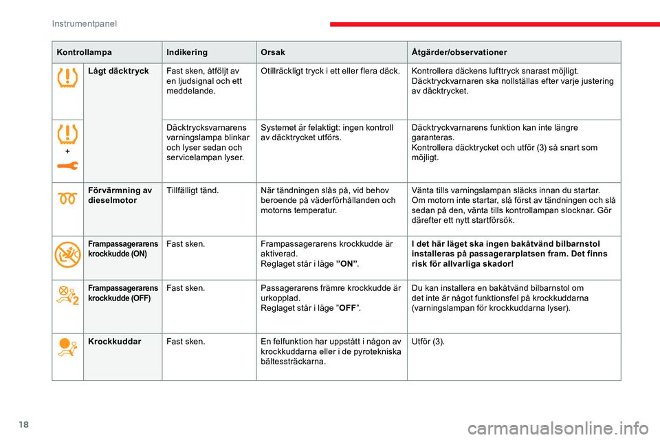 CITROEN JUMPER SPACETOURER 2020  InstruktionsbÖcker (in Swedish) 18
KontrollampaIndikeringOrsak Åtgärder/observationer
Lågt däcktr yck Fast sken, åtföljt av 
en ljudsignal och ett 
meddelande. Otillräckligt tryck i ett eller flera däck.
Kontrollera däckens