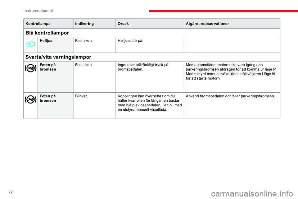 CITROEN JUMPER DISPATCH 2020  InstruktionsbÖcker (in Swedish) 22
KontrollampaIndikeringOrsak Åtgärder/observationer
Svarta/vita varningslampor
Foten på 
bromsenFast sken.
Inget eller otillräckligt tryck på 
bromspedalen. Med automatlåda: motorn ska vara ig