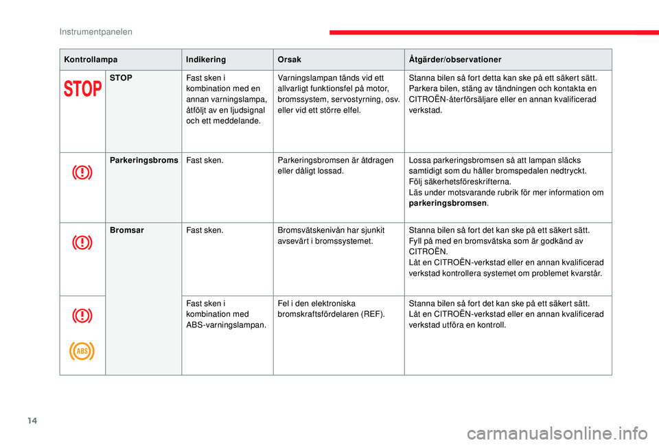 CITROEN JUMPER SPACETOURER 2018  InstruktionsbÖcker (in Swedish) 14
KontrollampaIndikeringOrsak Åtgärder/observationer
STOP Fast sken i 
kombination med en 
annan varningslampa, 
åtföljt av en ljudsignal 
och ett meddelande. Varningslampan tänds vid ett 
allva