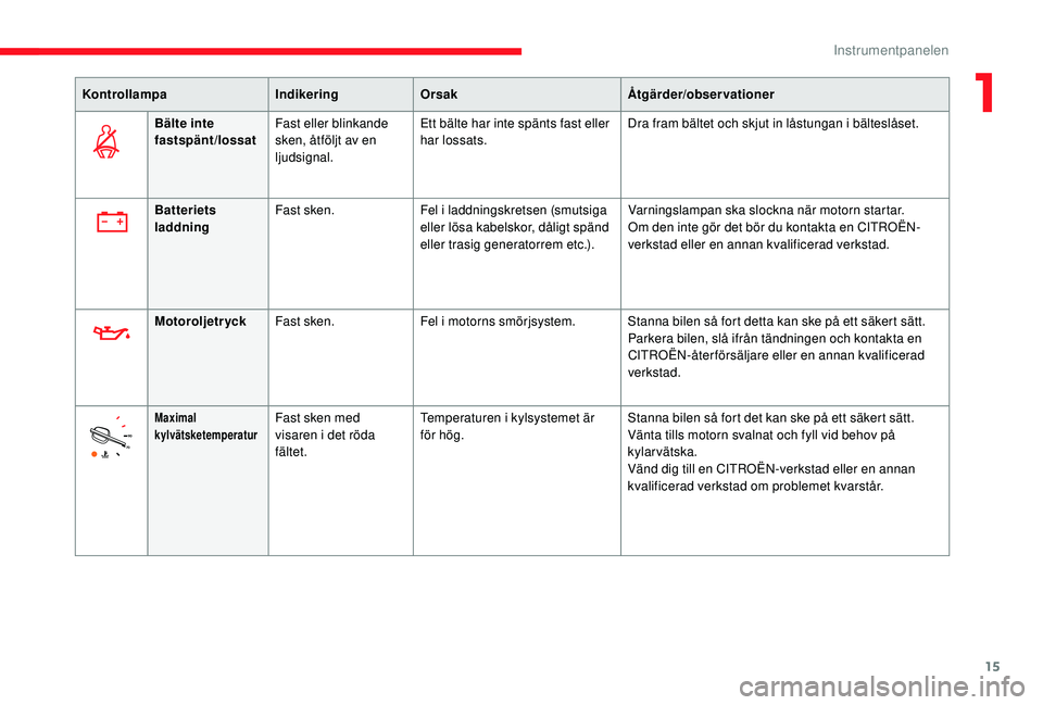 CITROEN JUMPER SPACETOURER 2018 InstruktionsbÖcker (in Swedish) 15
KontrollampaIndikeringOrsak Åtgärder/observationer
Bälte inte
fastspänt/lossat Fast eller blinkande
sken, åtföljt av en
ljudsignal. Ett bälte har inte spänts fast eller
har lossats.
Dra CITROEN JUMPER SPACETOURER 2018 InstruktionsbÖcker (in Swedish) 15
KontrollampaIndikeringOrsak Åtgärder/observationer
Bälte inte
fastspänt/lossat Fast eller blinkande
sken, åtföljt av en
ljudsignal. Ett bälte har inte spänts fast eller
har lossats.
Dra