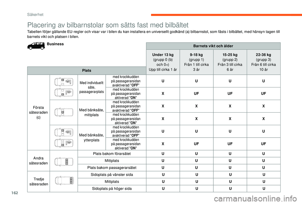 CITROEN JUMPER SPACETOURER 2018 InstruktionsbÖcker (in Swedish) 162
Placering av bilbarnstolar som sätts fast med bilbältet
Tabellen följer gällande EU-regler och visar var i bilen du kan installera en universellt godkänd (a) bilbarnstol, som fästs i bilbäl CITROEN JUMPER SPACETOURER 2018 InstruktionsbÖcker (in Swedish) 162
Placering av bilbarnstolar som sätts fast med bilbältet
Tabellen följer gällande EU-regler och visar var i bilen du kan installera en universellt godkänd (a) bilbarnstol, som fästs i bilbäl