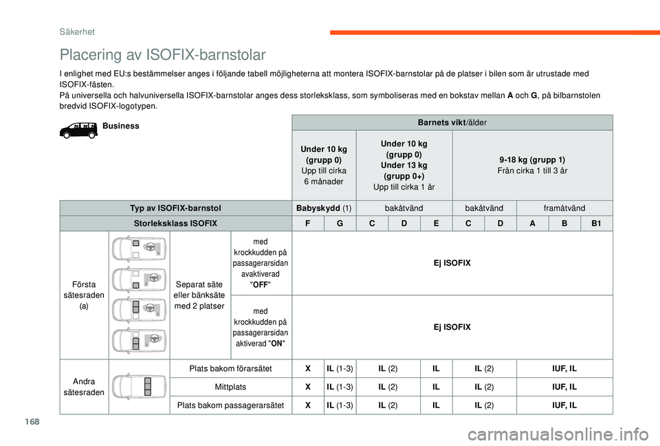 CITROEN JUMPER SPACETOURER 2018 InstruktionsbÖcker (in Swedish) 168
Barnets vikt/ålder
Under 10 kg (grupp 0)
Upp till cirka 6
månader Under 10 kg
(grupp 0)
Under 13 kg (gr upp 0+)
Upp till cirka 1 år 9-18 kg (grupp 1)
Från cirka 1 till 3 år
Typ av ISOFIX- CITROEN JUMPER SPACETOURER 2018 InstruktionsbÖcker (in Swedish) 168
Barnets vikt/ålder
Under 10 kg (grupp 0)
Upp till cirka 6
månader Under 10 kg
(grupp 0)
Under 13 kg (gr upp 0+)
Upp till cirka 1 år 9-18 kg (grupp 1)
Från cirka 1 till 3 år
Typ av ISOFIX-