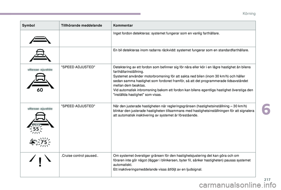 CITROEN JUMPER SPACETOURER 2018 InstruktionsbÖcker (in Swedish) 217
SymbolTillhörande meddelande Kommentar
Inget fordon detekteras: systemet fungerar som en vanlig farthållare.
En bil detekteras inom radarns räckvidd: systemet fungerar som en standardfarthålla CITROEN JUMPER SPACETOURER 2018 InstruktionsbÖcker (in Swedish) 217
SymbolTillhörande meddelande Kommentar
Inget fordon detekteras: systemet fungerar som en vanlig farthållare.
En bil detekteras inom radarns räckvidd: systemet fungerar som en standardfarthålla