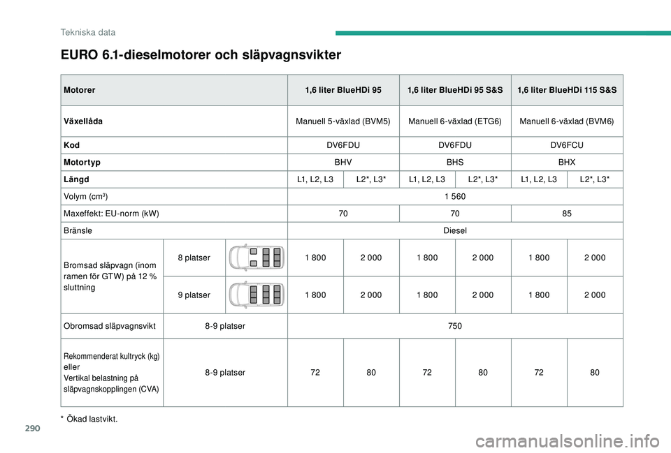 CITROEN JUMPER SPACETOURER 2018  InstruktionsbÖcker (in Swedish) 290
EURO 6.1-dieselmotorer och släpvagnsvikter
Motorer1,6 liter BlueHDi 95 1,6 liter BlueHDi 95 S&S 1,6 liter BlueHDi 115 S&S
Växellåda Manuell 5-växlad (BVM5) Manuell 6-växlad (ETG6) Manuell 6-v