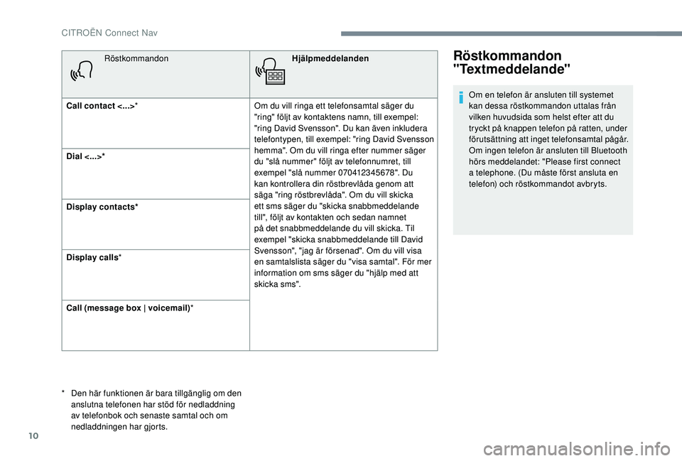 CITROEN JUMPER SPACETOURER 2018 InstruktionsbÖcker (in Swedish) 10
RöstkommandonHjälpmeddelanden
Call contact <...> * Om du vill ringa ett telefonsamtal säger du
"ring" följt av kontaktens namn, till exempel:
"ring David Svensson". Du kan äv CITROEN JUMPER SPACETOURER 2018 InstruktionsbÖcker (in Swedish) 10
RöstkommandonHjälpmeddelanden
Call contact <...> * Om du vill ringa ett telefonsamtal säger du
"ring" följt av kontaktens namn, till exempel:
"ring David Svensson". Du kan äv