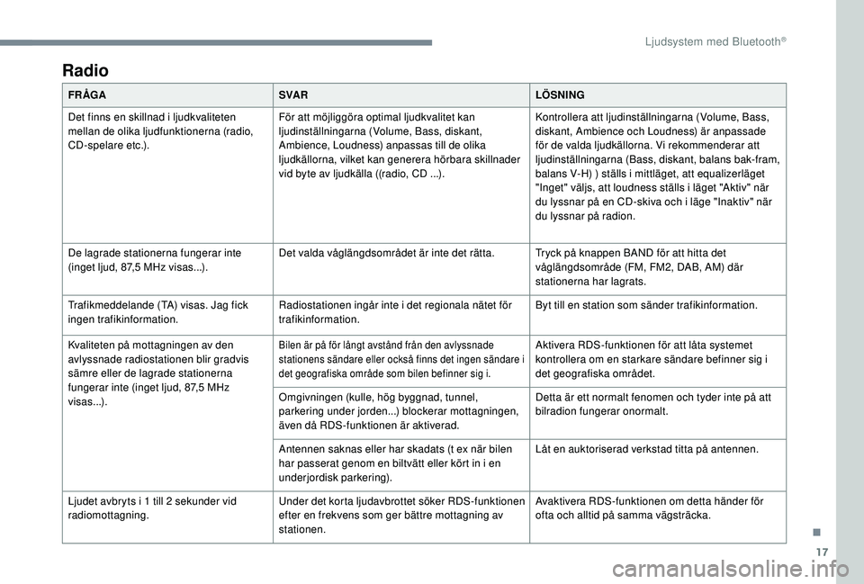 CITROEN JUMPER SPACETOURER 2018 InstruktionsbÖcker (in Swedish) 17
Radio
FR ÅGASVA R LÖSNING
Det finns en skillnad i ljudkvaliteten
mellan de olika ljudfunktionerna (radio,
CD-spelare etc.). För att möjliggöra optimal ljudkvalitet kan
ljudinställningarna CITROEN JUMPER SPACETOURER 2018 InstruktionsbÖcker (in Swedish) 17
Radio
FR ÅGASVA R LÖSNING
Det finns en skillnad i ljudkvaliteten
mellan de olika ljudfunktionerna (radio,
CD-spelare etc.). För att möjliggöra optimal ljudkvalitet kan
ljudinställningarna