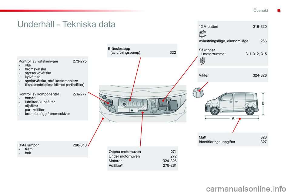 CITROEN JUMPER SPACETOURER 2017 InstruktionsbÖcker (in Swedish) 9
Spacetourer-VP_sv_Chap00b_vue-ensemble_ed01-2016
Underhåll - Tekniska data
Mått 323
Identifieringsuppgifter 3 27
Bränslestopp
(avluftningspump)
3
22
Kontroll av vätskenivåer
2
73 -275
-
CITROEN JUMPER SPACETOURER 2017 InstruktionsbÖcker (in Swedish) 9
Spacetourer-VP_sv_Chap00b_vue-ensemble_ed01-2016
Underhåll - Tekniska data
Mått 323
Identifieringsuppgifter 3 27
Bränslestopp
(avluftningspump)
3
22
Kontroll av vätskenivåer
2
73 -275
-