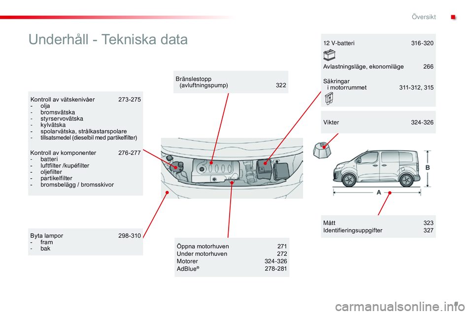 CITROEN JUMPER SPACETOURER 2017  InstruktionsbÖcker (in Swedish) 9
Spacetourer-VP_sv_Chap00b_vue-ensemble_ed01-2016
Underhåll - Tekniska data
Mått 323
Identifieringsuppgifter 3 27
Bränslestopp  
(avluftningspump)
 3

22
Kontroll av vätskenivåer
 
2

73 -275
-
