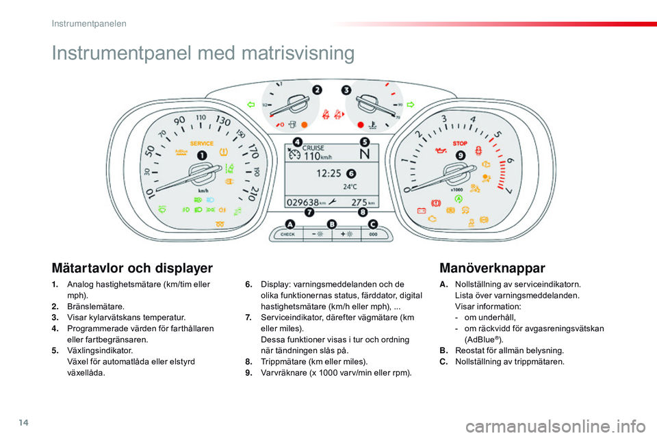 CITROEN JUMPER SPACETOURER 2017 InstruktionsbÖcker (in Swedish) 14
Instrumentpanel med matrisvisning
1. Analog hastighetsmätare (km/tim eller m p h).
2.
B
ränslemätare.
3.
V
isar kylarvätskans temperatur.
4.
P
rogrammerade värden för farthållaren
ell CITROEN JUMPER SPACETOURER 2017 InstruktionsbÖcker (in Swedish) 14
Instrumentpanel med matrisvisning
1. Analog hastighetsmätare (km/tim eller m p h).
2.
B
ränslemätare.
3.
V
isar kylarvätskans temperatur.
4.
P
rogrammerade värden för farthållaren
ell