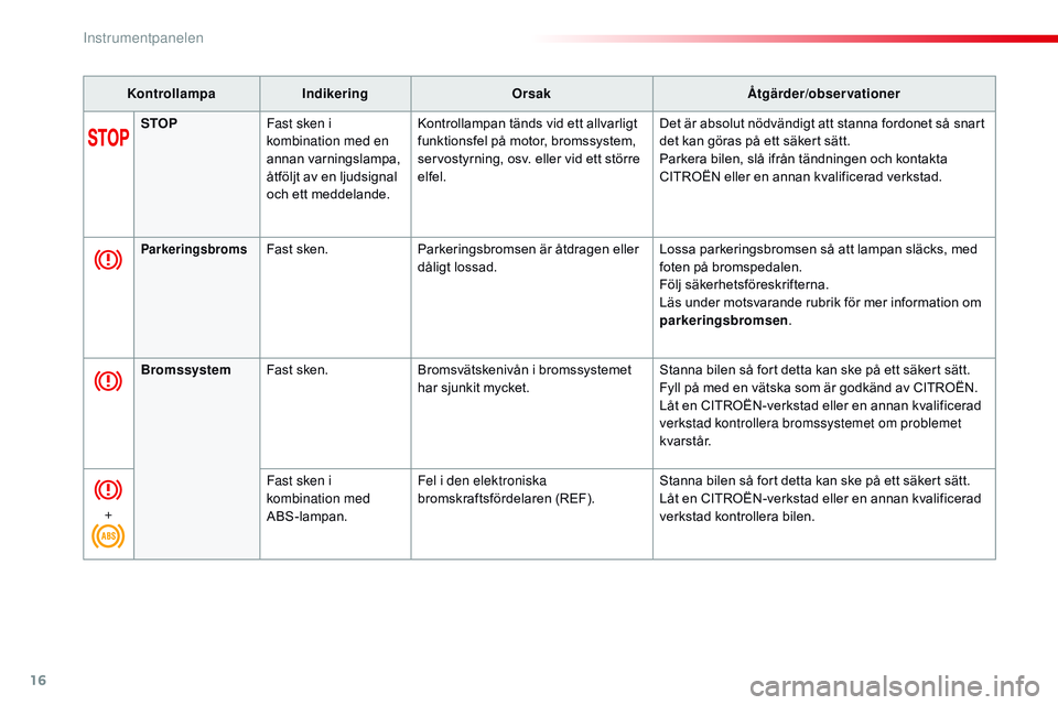 CITROEN JUMPER SPACETOURER 2017  InstruktionsbÖcker (in Swedish) 16
KontrollampaIndikering Orsak Åtgärder/observationer
STOP Fast sken i 
kombination med en 
annan varningslampa, 
åtföljt av en ljudsignal 
och ett meddelande. Kontrollampan tänds vid ett allvar