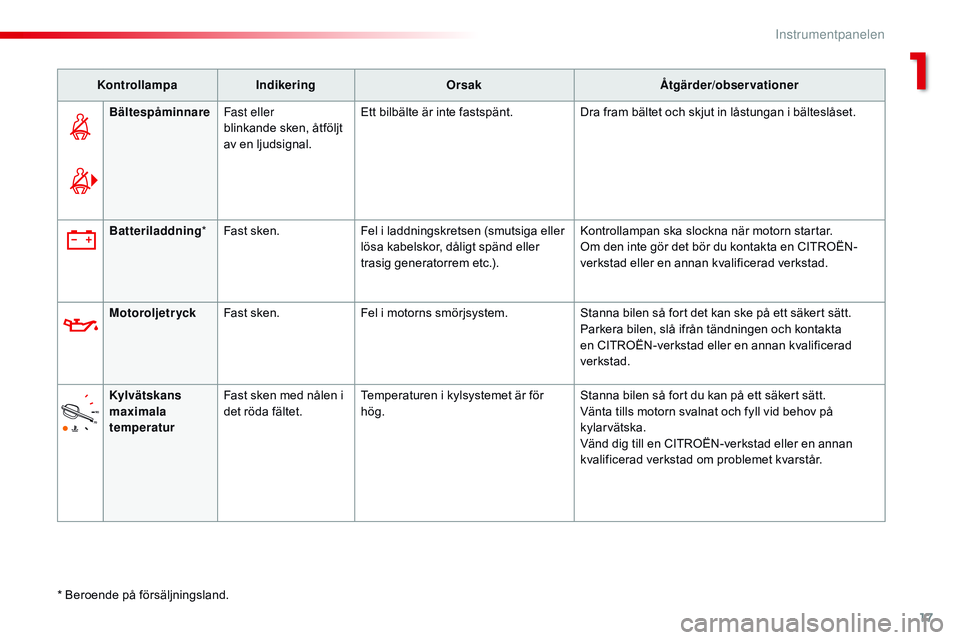 CITROEN JUMPER SPACETOURER 2017  InstruktionsbÖcker (in Swedish) 17
Spacetourer-VP_sv_Chap01_instruments-de-bord_ed01-2016
KontrollampaIndikering Orsak Åtgärder/observationer
Bältespåminnare Fast eller 
blinkande sken, åtföljt 
av en ljudsignal. Ett bilbälte