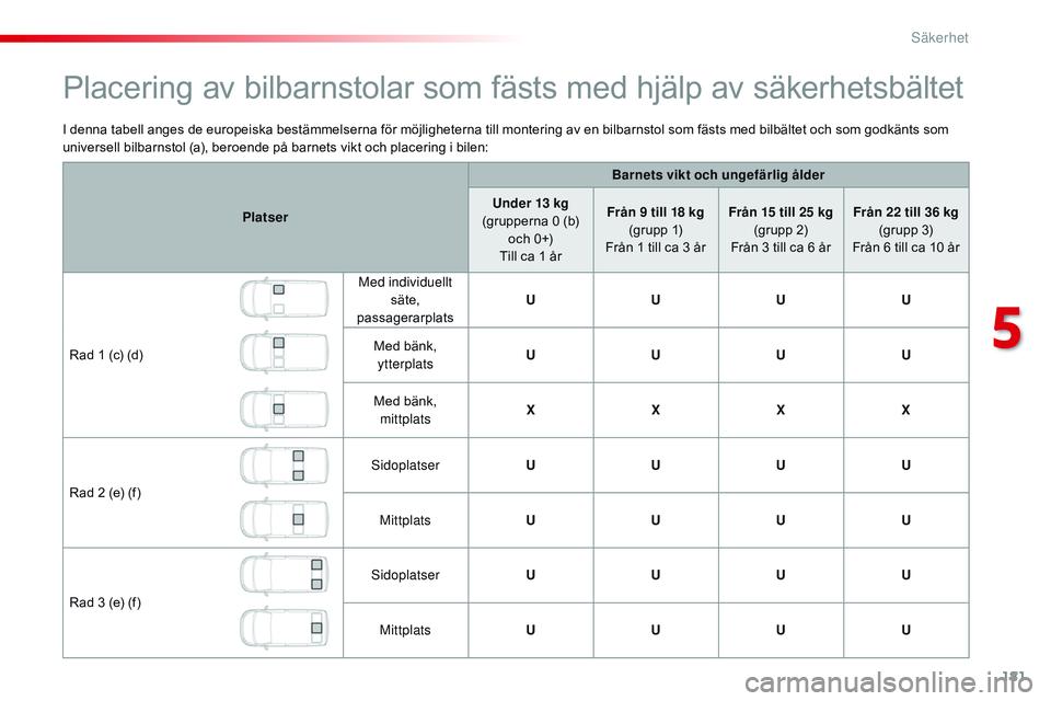 CITROEN JUMPER SPACETOURER 2017 InstruktionsbÖcker (in Swedish) 181
Spacetourer-VP_sv_Chap05_securite_ed01-2016
I denna tabell anges de europeiska bestämmelserna för möjligheterna till montering av en bilbarnstol som fästs med bilbältet och som godkänts som CITROEN JUMPER SPACETOURER 2017 InstruktionsbÖcker (in Swedish) 181
Spacetourer-VP_sv_Chap05_securite_ed01-2016
I denna tabell anges de europeiska bestämmelserna för möjligheterna till montering av en bilbarnstol som fästs med bilbältet och som godkänts som