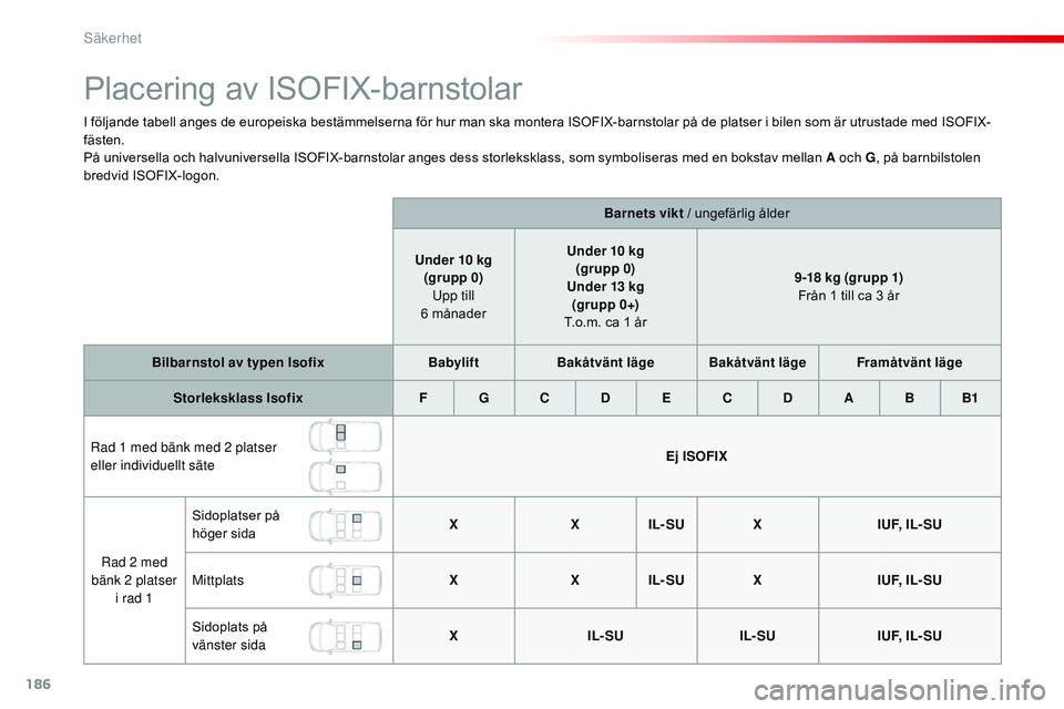 CITROEN JUMPER SPACETOURER 2017 InstruktionsbÖcker (in Swedish) 186
Spacetourer-VP_sv_Chap05_securite_ed01-2016
Placering av ISOFIX-barnstolar
I följande tabell anges de europeiska bestämmelserna för hur man ska montera ISOFIX-barnstolar på de platser i bilen CITROEN JUMPER SPACETOURER 2017 InstruktionsbÖcker (in Swedish) 186
Spacetourer-VP_sv_Chap05_securite_ed01-2016
Placering av ISOFIX-barnstolar
I följande tabell anges de europeiska bestämmelserna för hur man ska montera ISOFIX-barnstolar på de platser i bilen