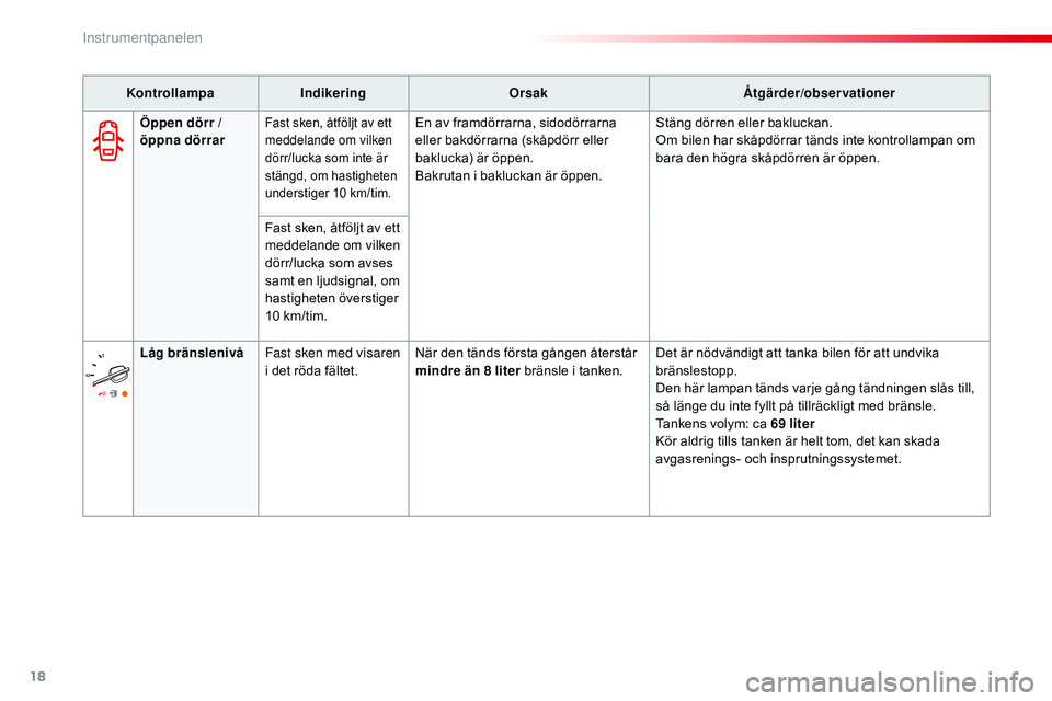 CITROEN JUMPER SPACETOURER 2017  InstruktionsbÖcker (in Swedish) 18
KontrollampaIndikering Orsak Åtgärder/observationer
Öppen dörr / 
öppna dörrar
Fast sken, åtföljt av ett 
meddelande om vilken 
dörr/lucka som inte är 
stängd, om hastigheten 
understige