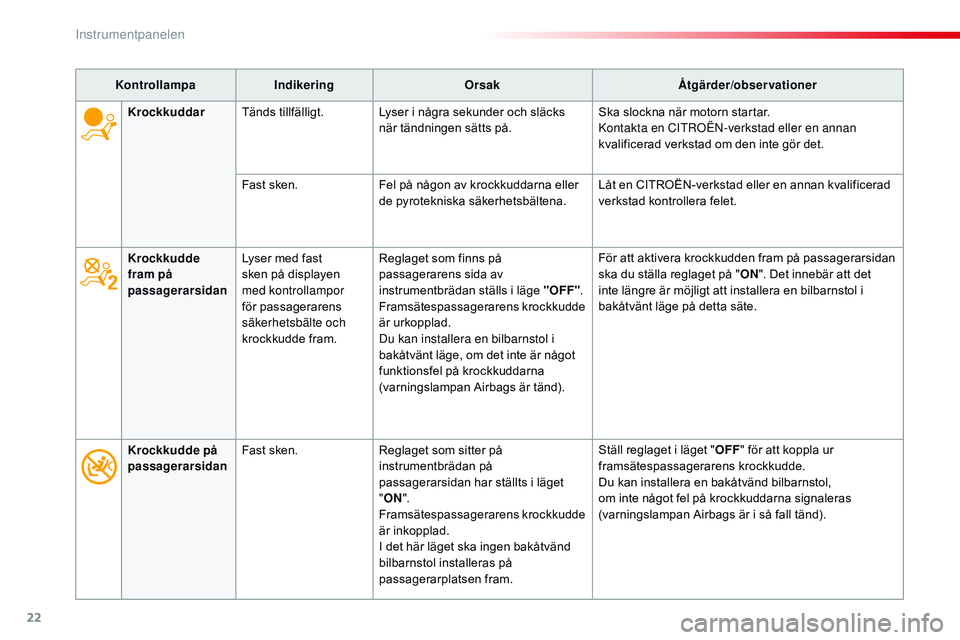 CITROEN JUMPER SPACETOURER 2017 InstruktionsbÖcker (in Swedish) 22
KontrollampaIndikering Orsak Åtgärder/observationer
Krockkudde
fram på
passagerarsidan Lyser med fast
sken på displayen
med kontrollampor
för passagerarens
säkerhetsbälte och
krockkud CITROEN JUMPER SPACETOURER 2017 InstruktionsbÖcker (in Swedish) 22
KontrollampaIndikering Orsak Åtgärder/observationer
Krockkudde
fram på
passagerarsidan Lyser med fast
sken på displayen
med kontrollampor
för passagerarens
säkerhetsbälte och
krockkud