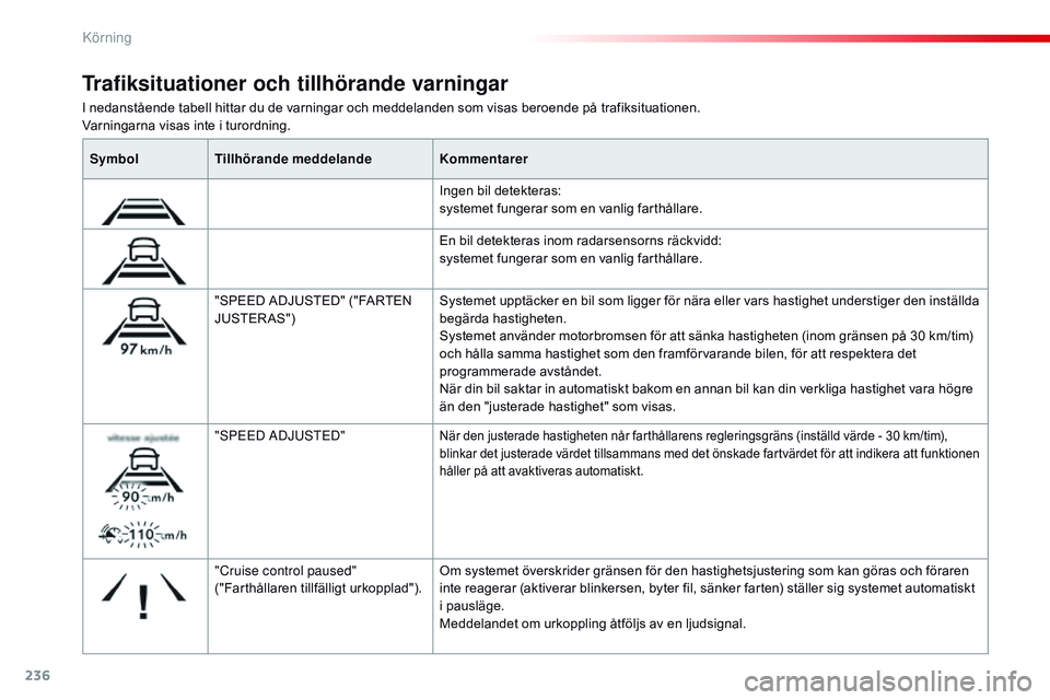 CITROEN JUMPER SPACETOURER 2017  InstruktionsbÖcker (in Swedish) 236
Spacetourer-VP_sv_Chap06_conduite_ed01-2016
I nedanstående tabell hittar du de varningar och meddelanden som visas beroende på trafiksituationen.
Varningarna visas inte i turordning.
Trafiksitua