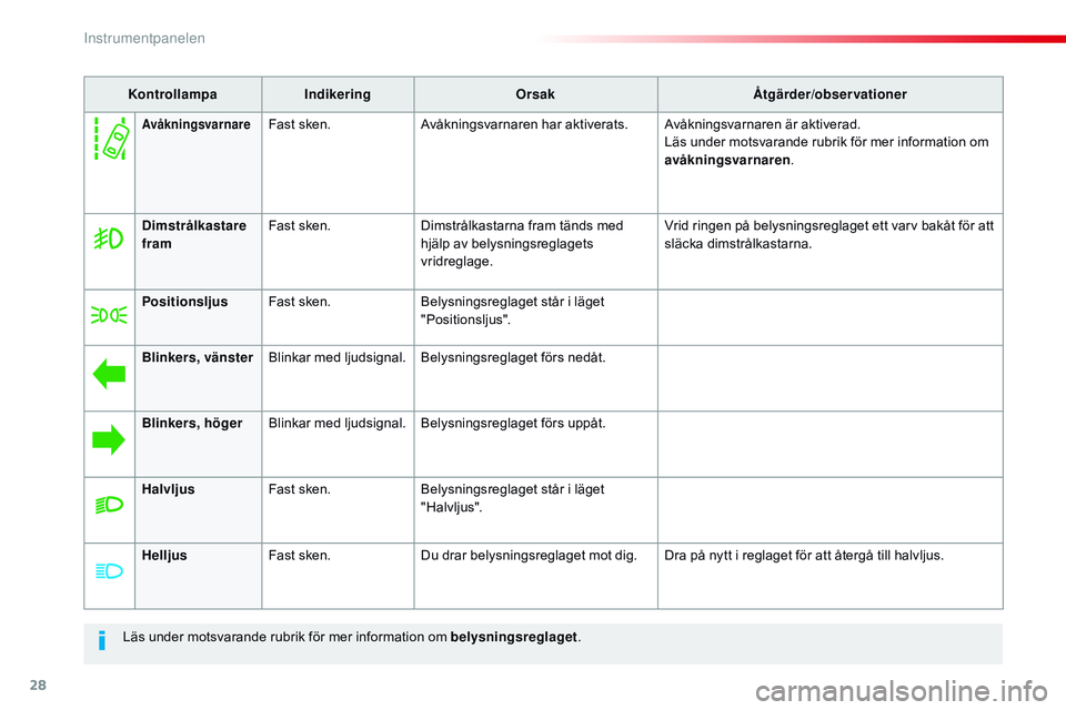 CITROEN JUMPER SPACETOURER 2017 InstruktionsbÖcker (in Swedish) 28
Läs under motsvarande rubrik för mer information om belysningsreglaget.
Kontrollampa
Indikering Orsak Åtgärder/observationer
Dimstrålkastare
fram Fast sken.
Dimstrålkastarna fram tänds med CITROEN JUMPER SPACETOURER 2017 InstruktionsbÖcker (in Swedish) 28
Läs under motsvarande rubrik för mer information om belysningsreglaget.
Kontrollampa
Indikering Orsak Åtgärder/observationer
Dimstrålkastare
fram Fast sken.
Dimstrålkastarna fram tänds med