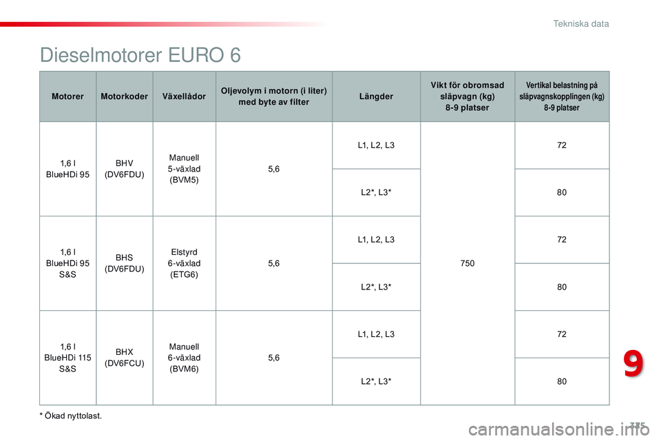 CITROEN JUMPER SPACETOURER 2017 InstruktionsbÖcker (in Swedish) 325
Spacetourer-VP_sv_Chap09_caracteristiques-techniques_ed01-2016
Dieselmotorer EUrO 6
* Ökad nyttolast.Motorer
Motorkoder VäxellådorOljevolym i motorn (i liter)
med byte av filter LängderVikt f CITROEN JUMPER SPACETOURER 2017 InstruktionsbÖcker (in Swedish) 325
Spacetourer-VP_sv_Chap09_caracteristiques-techniques_ed01-2016
Dieselmotorer EUrO 6
* Ökad nyttolast.Motorer
Motorkoder VäxellådorOljevolym i motorn (i liter)
med byte av filter LängderVikt f