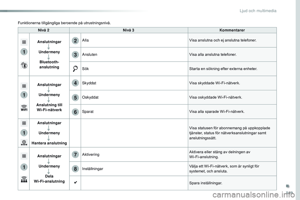 CITROEN JUMPER SPACETOURER 2017  InstruktionsbÖcker (in Swedish) 369
1
1
1
1
6
7
8
2
3
4
5
Spacetourer-VP_sv_Chap10b_nAC-1_ed01-2016
Nivå 2 N ivå   3Kommentarer
Anslutningar UndermenyBluetooth-
anslutning Alla
Visa anslutna och ej anslutna telefoner.
Ansluten Vis