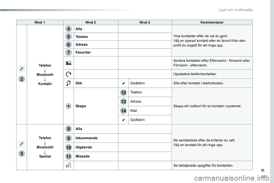 CITROEN JUMPER SPACETOURER 2017  InstruktionsbÖcker (in Swedish) 391
14
12
13
3
2
5
6
7
4
8
9
10
11
Spacetourer-VP_sv_Chap10b_nAC-1_ed01-2016
Nivå 1 Nivå 2 Nivå 3 Kommentarer
Telefon
Bluetooth Kontakt Alla
Visa kontakter efter de val du gjort.
Välj en sparad ko