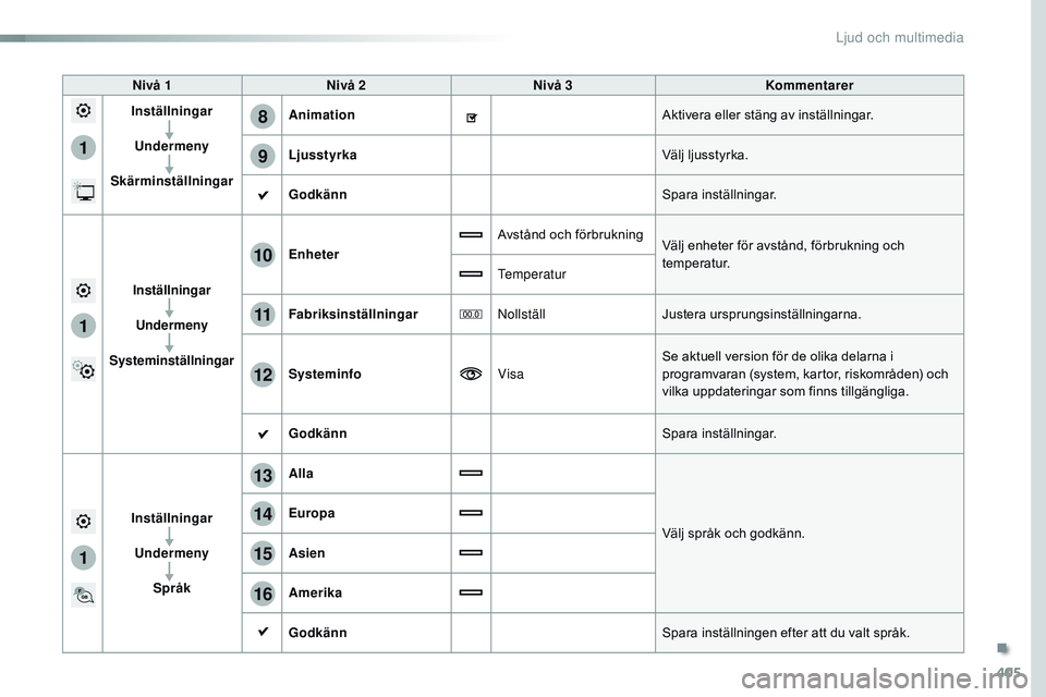 CITROEN JUMPER SPACETOURER 2017 InstruktionsbÖcker (in Swedish) 405
1
8
9
1
1
13
14
15
16
11
10
12
Spacetourer-VP_sv_Chap10b_nAC-1_ed01-2016
Nivå 1 Nivå 2 Nivå 3 Kommentarer
Inställningar
Undermeny
Skärminställningar Animation
Aktivera eller stäng av instä CITROEN JUMPER SPACETOURER 2017 InstruktionsbÖcker (in Swedish) 405
1
8
9
1
1
13
14
15
16
11
10
12
Spacetourer-VP_sv_Chap10b_nAC-1_ed01-2016
Nivå 1 Nivå 2 Nivå 3 Kommentarer
Inställningar
Undermeny
Skärminställningar Animation
Aktivera eller stäng av instä