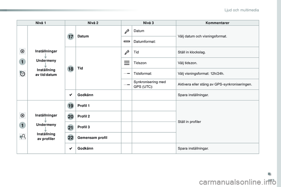 CITROEN JUMPER SPACETOURER 2017 InstruktionsbÖcker (in Swedish) 407
1
17
18
1
20
19
21
22
Spacetourer-VP_sv_Chap10b_nAC-1_ed01-2016
Nivå 1 Nivå 2 Nivå 3 Kommentarer
Inställningar UndermenyInställning
av tid/datum Datum
Datum
Välj datum och visningsformat.
CITROEN JUMPER SPACETOURER 2017 InstruktionsbÖcker (in Swedish) 407
1
17
18
1
20
19
21
22
Spacetourer-VP_sv_Chap10b_nAC-1_ed01-2016
Nivå 1 Nivå 2 Nivå 3 Kommentarer
Inställningar UndermenyInställning
av tid/datum Datum
Datum
Välj datum och visningsformat.