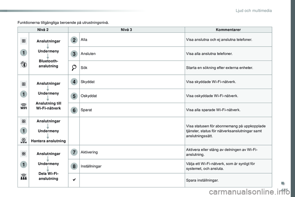 CITROEN JUMPER SPACETOURER 2017 InstruktionsbÖcker (in Swedish) 425
1
1
1
1
6
7
8
2
3
4
5
Spacetourer-VP_sv_Chap10c_rCC-1_ed01-2016
Nivå 2 N ivå 3Kommentarer
Anslutningar UndermenyBluetooth-
anslutning Alla
Visa anslutna och ej anslutna telefoner.
Ansluten Vis CITROEN JUMPER SPACETOURER 2017 InstruktionsbÖcker (in Swedish) 425
1
1
1
1
6
7
8
2
3
4
5
Spacetourer-VP_sv_Chap10c_rCC-1_ed01-2016
Nivå 2 N ivå 3Kommentarer
Anslutningar UndermenyBluetooth-
anslutning Alla
Visa anslutna och ej anslutna telefoner.
Ansluten Vis