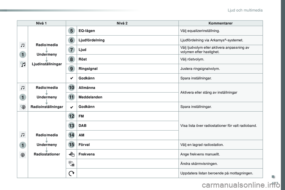 CITROEN JUMPER SPACETOURER 2017  InstruktionsbÖcker (in Swedish) 437
1
1
1
5
12
8
6
13
14
15
9
7
10
11
Spacetourer-VP_sv_Chap10c_rCC-1_ed01-2016
Nivå 1 Nivå 2 Kommentarer
Radio/media Undermeny
Ljudinställningar EQ-lägen
Välj equalizerinställning.
Ljudfördeln