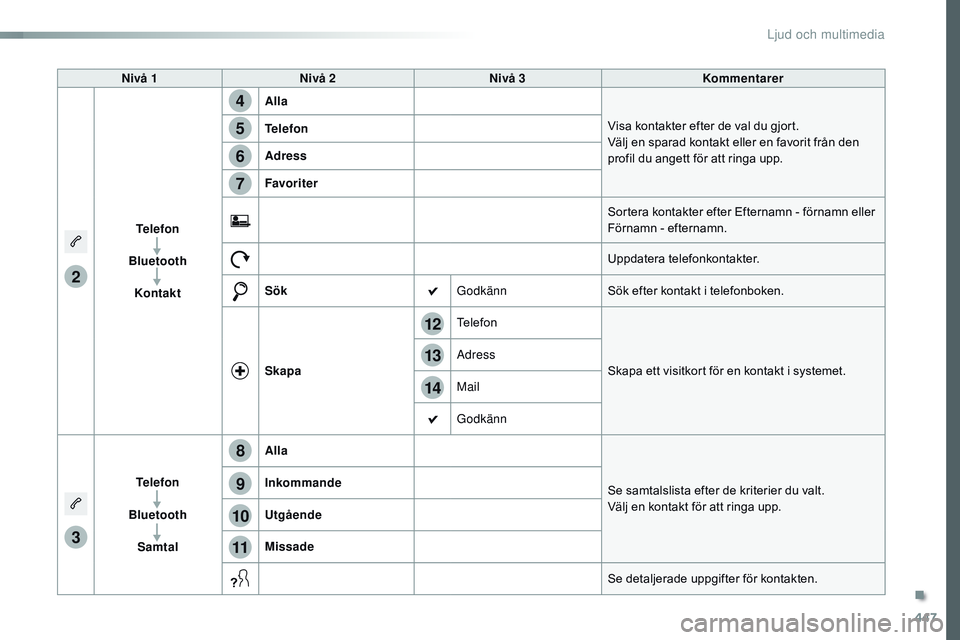 CITROEN JUMPER SPACETOURER 2017  InstruktionsbÖcker (in Swedish) 447
14
12
13
3
2
5
6
7
4
8
9
10
11
Spacetourer-VP_sv_Chap10c_rCC-1_ed01-2016
Nivå 1 Nivå 2 Nivå 3 Kommentarer
Telefon
Bluetooth Kontakt Alla
Visa kontakter efter de val du gjort.
Välj en sparad ko