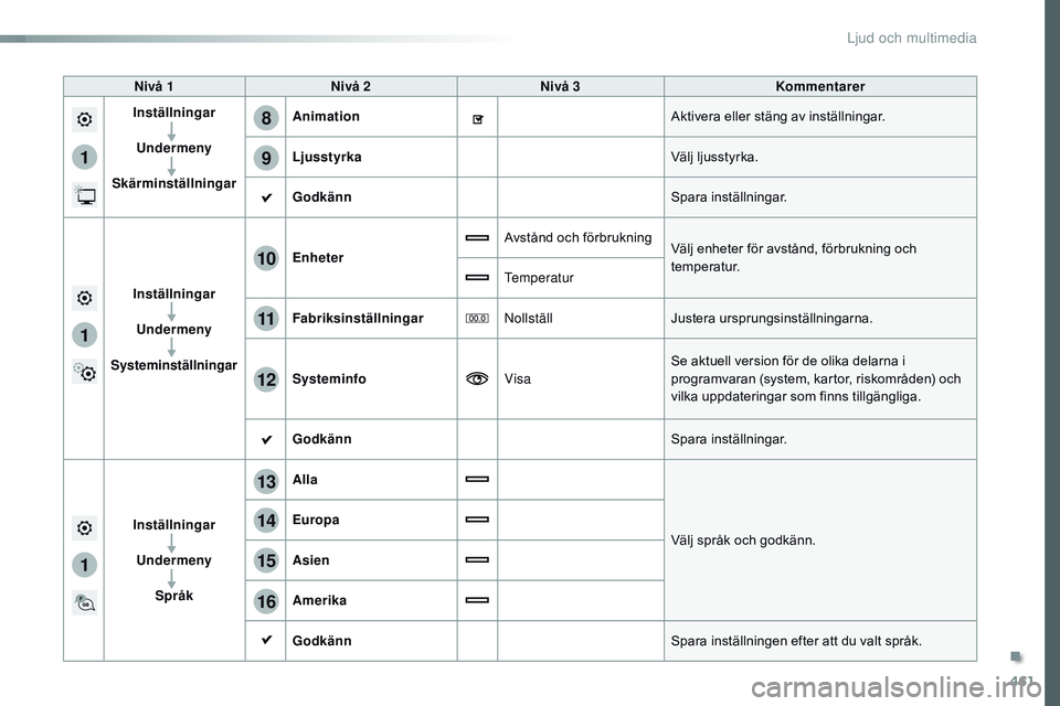CITROEN JUMPER SPACETOURER 2017  InstruktionsbÖcker (in Swedish) 461
1
8
9
1
1
13
14
15
16
11
10
12
Spacetourer-VP_sv_Chap10c_rCC-1_ed01-2016
Nivå 1 Nivå 2 Nivå 3 Kommentarer
Inställningar
Undermeny
Skärminställningar Animation
Aktivera eller stäng av instä