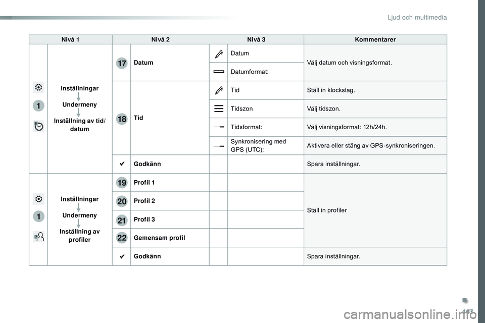 CITROEN JUMPER SPACETOURER 2017  InstruktionsbÖcker (in Swedish) 463
1
1
17
18
20
19
21
22
Spacetourer-VP_sv_Chap10c_rCC-1_ed01-2016
Nivå 1 Nivå 2 Nivå 3 Kommentarer
Inställningar Undermeny
Inställning av tid/ datum Datum
Datum
Välj datum och visningsformat.
