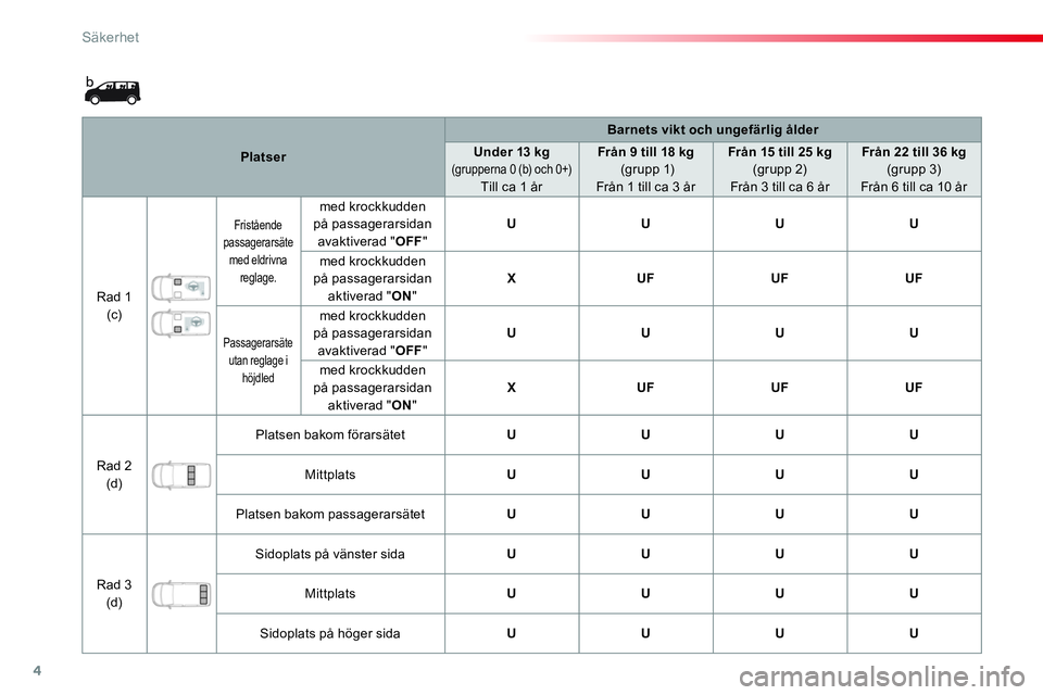 CITROEN JUMPER SPACETOURER 2017  InstruktionsbÖcker (in Swedish) 4
Säkerhet
   
 
Platser 
 
    
 
Barnets vikt och ungefärlig ålder 
 
 
   
 
Under 13 kg 
   (grupperna 0 (b) och 0+)  Till ca 1 år     
 
Från 9 till 18 kg 
   
 (grupp 1)  
Från 1 till ca 3