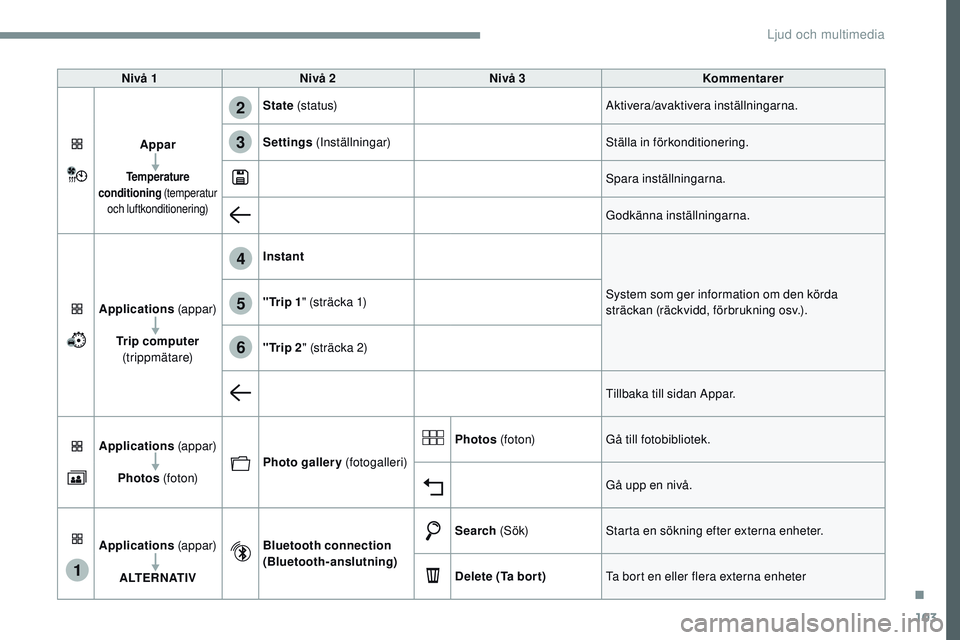 CITROEN JUMPER SPACETOURER 2017  InstruktionsbÖcker (in Swedish) 103
1
4
5
6
2
3
Transversal-Citroen_sv_Chap02_RCC-2-2-0_ed01-2016
Nivå 1Nivå 2 Nivå 3 Kommentarer
 
 
Appar
Temperature 
conditioning  (temperatur 
och luftkonditionering)
State  (st at u s) Aktive