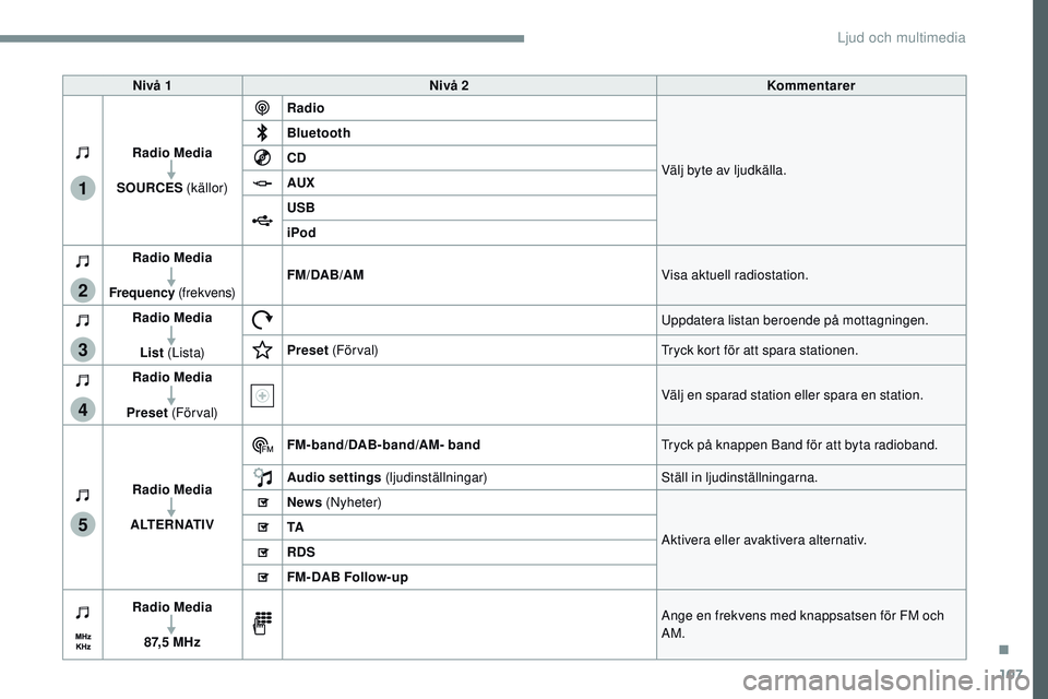 CITROEN JUMPER SPACETOURER 2017  InstruktionsbÖcker (in Swedish) 107
1
2
3
4
5
Transversal-Citroen_sv_Chap02_RCC-2-2-0_ed01-2016
Nivå 1Nivå 2 Kommentarer
Radio Media
SOURCES  (källor) Radio
Välj byte av ljudkälla.
Bluetooth
CD
AUX
USB
iPod
Radio Media
Frequenc
