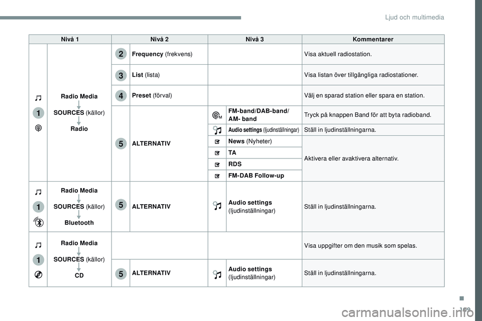 CITROEN JUMPER SPACETOURER 2017  InstruktionsbÖcker (in Swedish) 109
1
1
1
2
3
4
5
5
5
Transversal-Citroen_sv_Chap02_RCC-2-2-0_ed01-2016
Nivå 1Nivå 2 Nivå 3 Kommentarer
Radio Media
SOURCES  (källor)
Radio Frequency
 (frekvens) Visa aktuell radiostation.
List  (