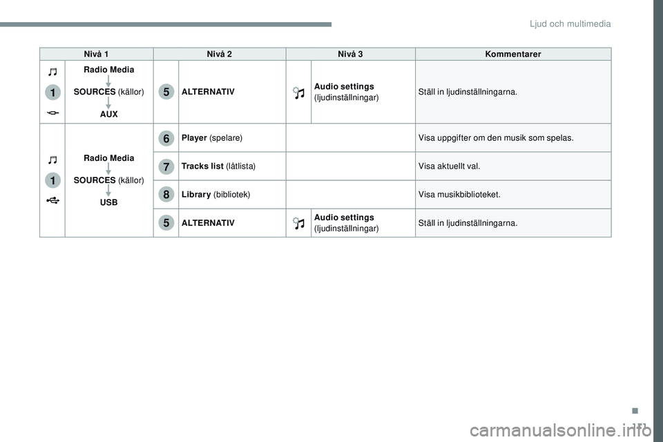 CITROEN JUMPER SPACETOURER 2017  InstruktionsbÖcker (in Swedish) 111
1
1
6
7
5
5
8
Transversal-Citroen_sv_Chap02_RCC-2-2-0_ed01-2016
Nivå 1Nivå 2 Nivå 3 Kommentarer
Radio Media
SOURCES  (källor)
AUX ALTERNATIV
Audio settings
 
(ljudinställningar) Ställ in lju