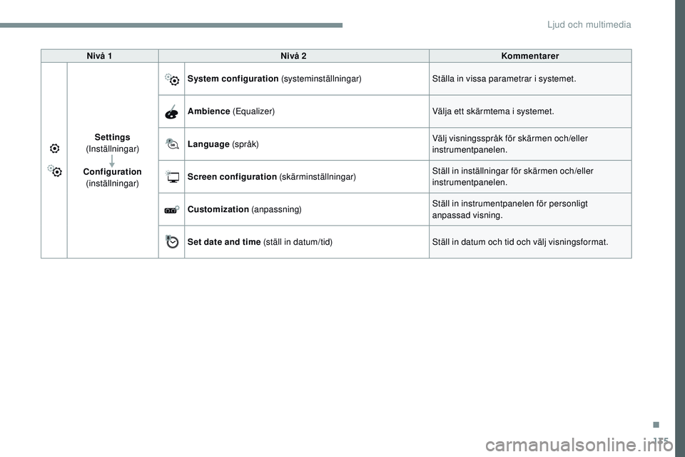 CITROEN JUMPER SPACETOURER 2017  InstruktionsbÖcker (in Swedish) 135
Transversal-Citroen_sv_Chap02_RCC-2-2-0_ed01-2016
Nivå 1Nivå 2 Kommentarer
Settings  
(Inställningar)
Configuration  
(inställningar) System configuration
 (systeminställningar) Ställa in vi