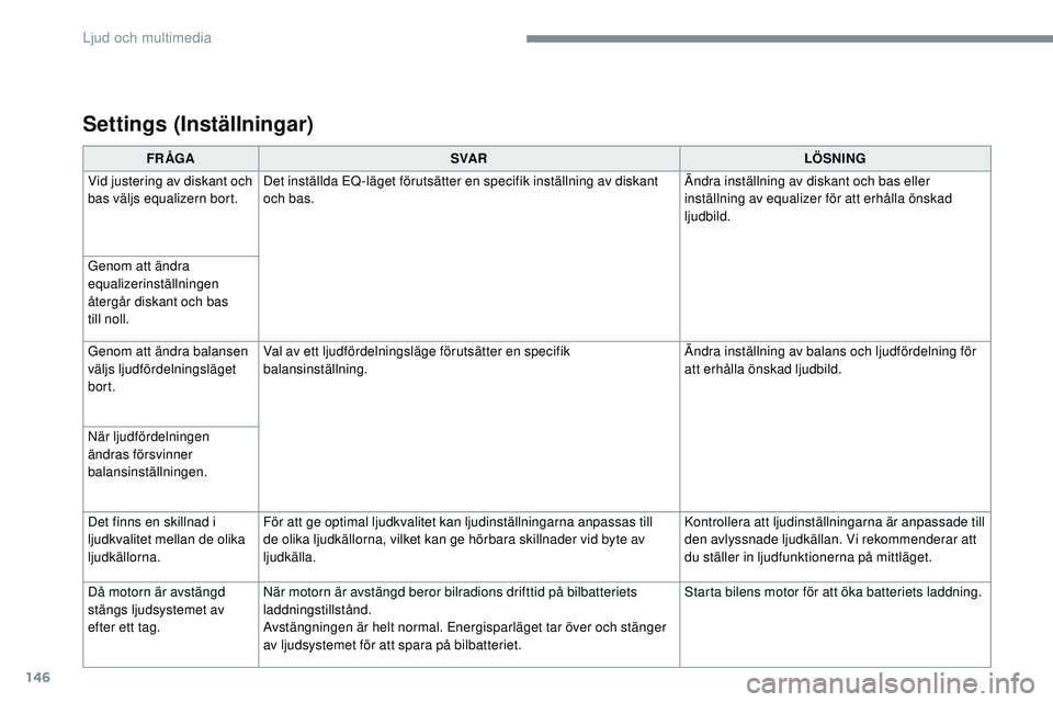CITROEN JUMPER SPACETOURER 2017 InstruktionsbÖcker (in Swedish) 146
Transversal-Citroen_sv_Chap02_RCC-2-2-0_ed01-2016
FR ÅGASVA R LÖSNING
Vid justering av diskant och
bas väljs equalizern bort. Det inställda EQ-läget förutsätter en specifik inställning av CITROEN JUMPER SPACETOURER 2017 InstruktionsbÖcker (in Swedish) 146
Transversal-Citroen_sv_Chap02_RCC-2-2-0_ed01-2016
FR ÅGASVA R LÖSNING
Vid justering av diskant och
bas väljs equalizern bort. Det inställda EQ-läget förutsätter en specifik inställning av