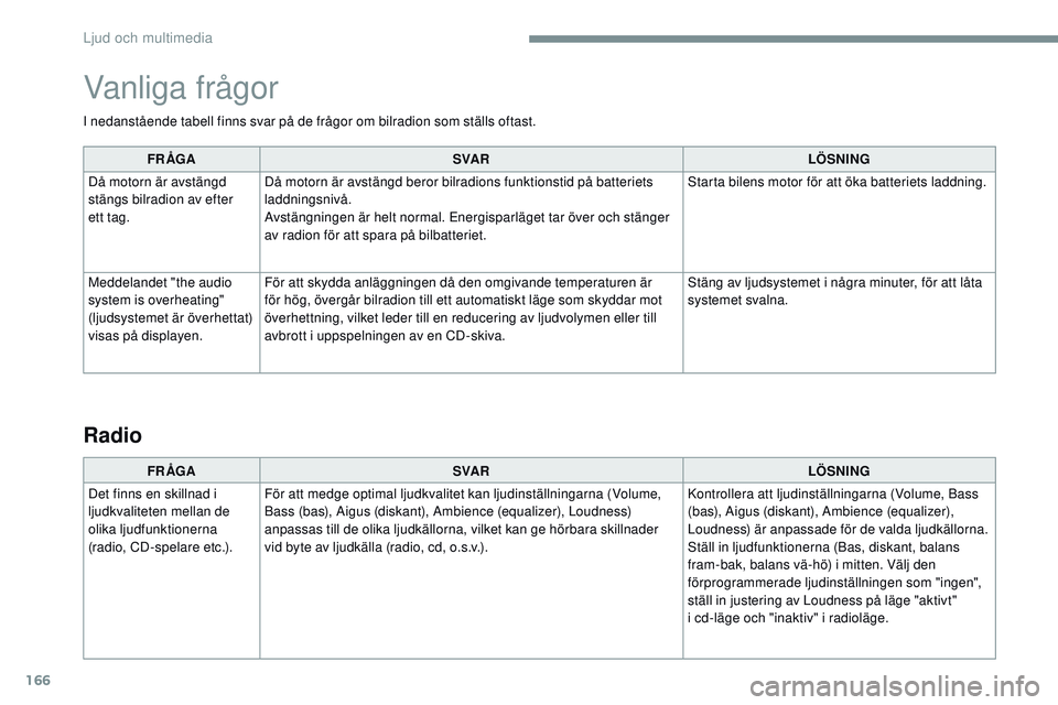 CITROEN JUMPER SPACETOURER 2017 InstruktionsbÖcker (in Swedish) 166
I nedanstående tabell finns svar på de frågor om bilradion som ställs oftast.FR ÅGA SVA R LÖSNING
Då motorn är avstängd
stängs bilradion av efter
ett tag. Då motorn är avstängd bero CITROEN JUMPER SPACETOURER 2017 InstruktionsbÖcker (in Swedish) 166
I nedanstående tabell finns svar på de frågor om bilradion som ställs oftast.FR ÅGA SVA R LÖSNING
Då motorn är avstängd
stängs bilradion av efter
ett tag. Då motorn är avstängd bero