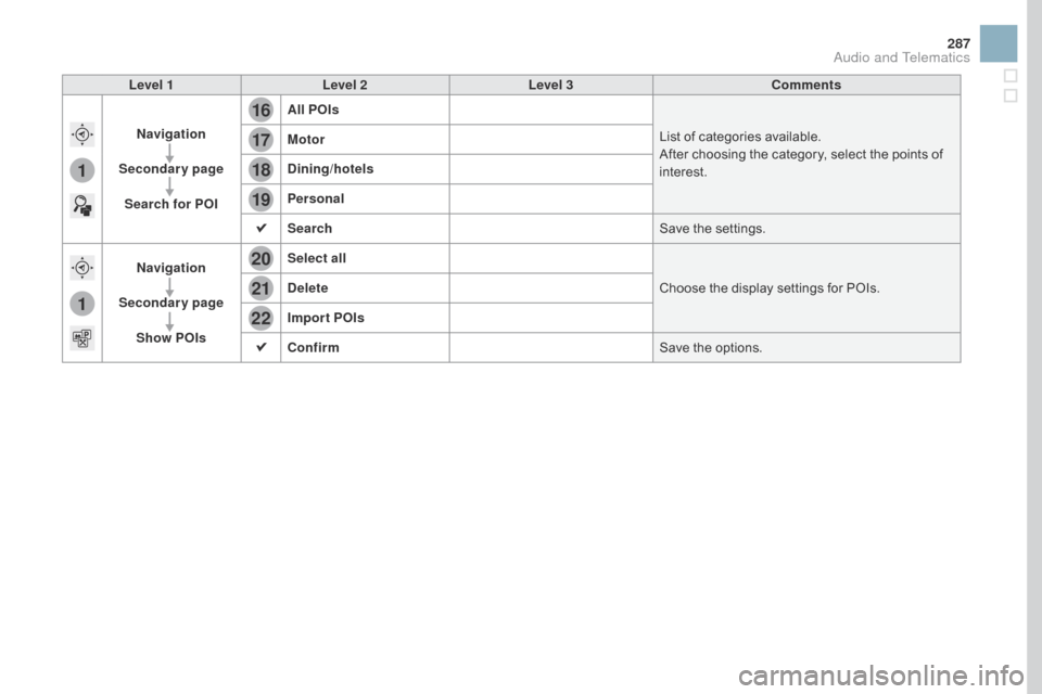 Citroen DS3 RHD 2016 1.G Owners Manual 16
20
19
18
22
17
21
1
1
287
Level 1Level 2 Level 3 Comments
na

vigation
Secondary page Search for POI All POIs
List
  of   categories   available.
After
  choosing   the   category,   select 