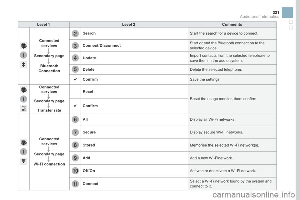 Citroen DS3 RHD 2016 1.G Owners Manual 1
1
1
2
3
4
5
6
7
8
9
10
11
321
Level 1Level 2 Comments
Connected  services
Secondary page Bluetooth 
Connection Search
Start
  the   search   for   a   device   to   connect.
Connect /
d

isco