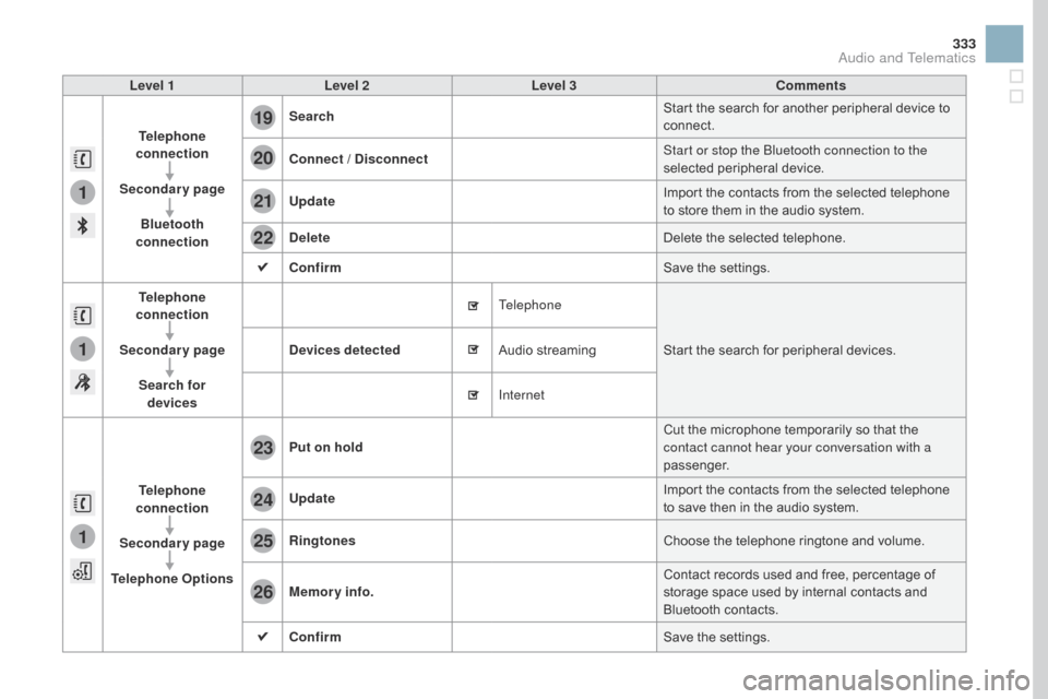 Citroen DS3 RHD 2016 1.G Owners Manual 1
1
1
19
20
21
22
23
24
25
26
333
Level 1Level 2 Level 3 Comments
Telephone  
connection
Secondary page Bluetooth 
connection Search
Start
  the   search   for   another   peripheral   device  