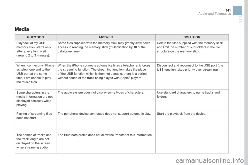 Citroen DS3 RHD 2016 1.G User Guide 341
Media
QUESTIOnAnSWERSOLUTIOn
P

layback   of   my   USB  
m

emory   stick   starts   only  
a

fter
 
a
 
very   long   wait  
(

around   2   to   3   minutes). Some
  files  