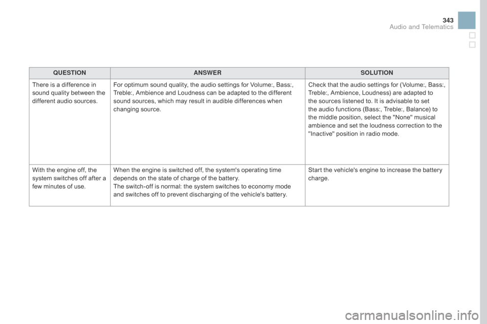 Citroen DS3 RHD 2016 1.G Owners Manual 343
QUESTIOnAnSWERSOLUTIOn
T
here
is a difference in
s
ound
quality between the
d
ifferent audio sources. For
optimum sound quality, the audio set Citroen DS3 RHD 2016 1.G Owners Manual 343
QUESTIOnAnSWERSOLUTIOn
T
here
is a difference in
s
ound
quality between the
d
ifferent audio sources. For
optimum sound quality, the audio set