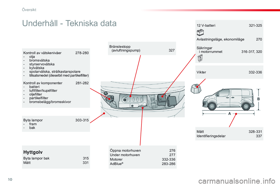 CITROEN JUMPER DISPATCH 2017 InstruktionsbÖcker (in Swedish) 10
Jumpy _sv_Chap00b_vue-ensemble_ed01-2016
Underhåll - Tekniska data
MÃ¥t t 328 - 331
Identifieringsdelar 3 37
Bränslestopp
(avluftningspump)
3
27
Kontroll av vätskenivåer
2
78 -280
-
o CITROEN JUMPER DISPATCH 2017 InstruktionsbÖcker (in Swedish) 10
Jumpy _sv_Chap00b_vue-ensemble_ed01-2016
Underhåll - Tekniska data
MÃ¥t t 328 - 331
Identifieringsdelar 3 37
Bränslestopp
(avluftningspump)
3
27
Kontroll av vätskenivåer
2
78 -280
-
o