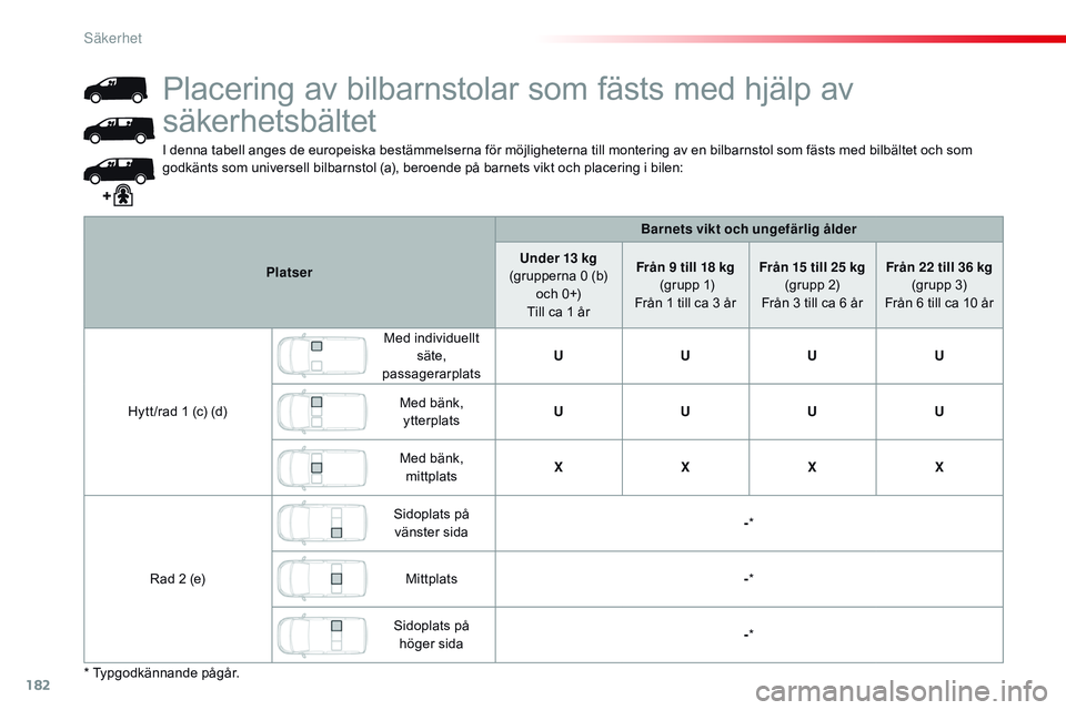 CITROEN JUMPER DISPATCH 2017 InstruktionsbÖcker (in Swedish) 182
Jumpy _sv_Chap05_securite_ed01-2016
I denna tabell anges de europeiska bestämmelserna för möjligheterna till montering av en bilbarnstol som fästs med bilbältet och som
godkänts som univers CITROEN JUMPER DISPATCH 2017 InstruktionsbÖcker (in Swedish) 182
Jumpy _sv_Chap05_securite_ed01-2016
I denna tabell anges de europeiska bestämmelserna för möjligheterna till montering av en bilbarnstol som fästs med bilbältet och som
godkänts som univers