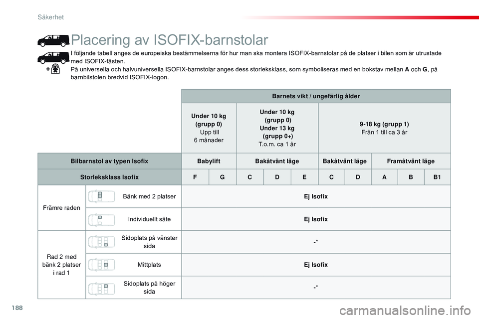 CITROEN JUMPER DISPATCH 2017 InstruktionsbÖcker (in Swedish) 188
Jumpy _sv_Chap05_securite_ed01-2016
I följande tabell anges de europeiska bestämmelserna för hur man ska montera ISOFIX-barnstolar på de platser i bilen som är utrustade
med ISOFIX-fästen.
CITROEN JUMPER DISPATCH 2017 InstruktionsbÖcker (in Swedish) 188
Jumpy _sv_Chap05_securite_ed01-2016
I följande tabell anges de europeiska bestämmelserna för hur man ska montera ISOFIX-barnstolar på de platser i bilen som är utrustade
med ISOFIX-fästen.