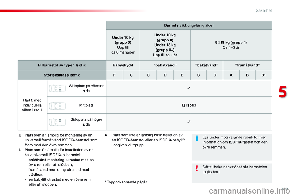 CITROEN JUMPER DISPATCH 2017  InstruktionsbÖcker (in Swedish) 189
Jumpy _sv_Chap05_securite_ed01-2016
Barnets vikt/ungefärlig ålder
Under 10 kg (grupp 0)  
Upp till  
ca 6 månader Under 10 kg
(grupp 0)
Under 13 kg (gr upp 0+)  
Upp till ca 1 år 9‒18 kg (gr