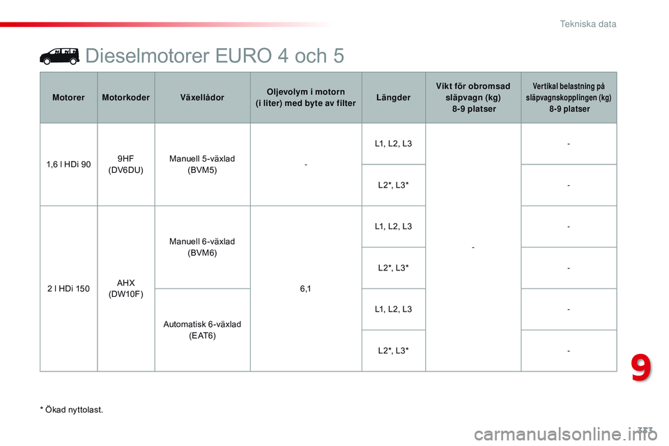 CITROEN JUMPER DISPATCH 2017  InstruktionsbÖcker (in Swedish) 333
Jumpy _sv_Chap09_caracteristiques-techniques_ed01-2016
Dieselmotorer EURO 4 och 5
* Ökad nyttolast.Motorer
Motorkoder Växellådor Oljevolym i motorn 
(i   liter) med byte av filter
LängderVikt 